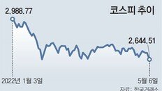 美 금리 빅스텝 후폭풍… 주가 추락-환율 年최고