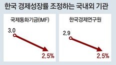 한경연도 올해 성장률 2.9%→2.5% 하향조정