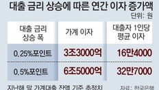 주담대 금리 7%대 전망, 한숨 깊어지는 ‘영끌족’