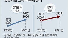 [단독]정부 “公기업 대대적 개혁해야”…文정부 5년간 인력-부채 급증