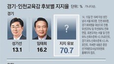 경기교육감 임태희 16% vs 성기선 13%… 인천교육감 도성훈 13% vs 최계운 6%