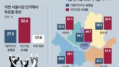 오세훈, 40대 뺀 전 연령층서 우세… 경기지사는 접전