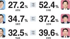 서울, 송영길 27.2% 오세훈 52.4%… 경기, 김동연 34.7% 김은혜 37.2%