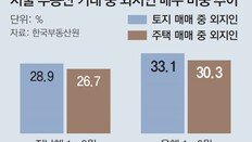 1분기 서울 땅-주택 산 사람 3분의 1이 외지인