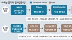 법무부가 공직자 인사검증 맡는다