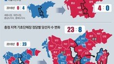 與, 충청 ‘정반대 뒤집기’… 광역長 0:4→4:0, 기초 8:23→23:8