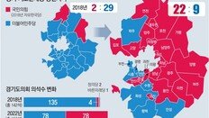 與, 경기 기초長 압승… 2 대 29 → 22 대 9