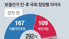 국힘, 국회의원 보선도 ‘승’… 5석 더해 114석