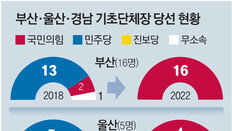 ‘文-盧 고향’도 내준 野, 부울경 기초長 25→1명