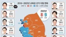 교육감도 진보 퇴조, 보수 약진… 14 대 3 → 9 대 8