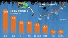 물가 5%선도 뚫렸다… 尹 “경제위기 태풍권”