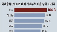 한국, 가계부채 〉GDP… 세계 36國 중 유일