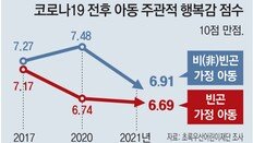 빈곤 가정 아동 행복감 점수 7.17→6.69… 코로나 이후 非빈곤층과의 격차 더 커져