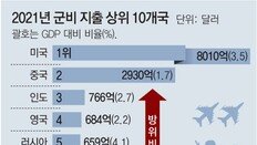 日, 방위비 5년내 2배 증액 공식화… 동아시아 ‘긴장 격화’ 우려