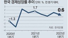 OECD, 韓 물가상승률 2.1%→4.8% 상향