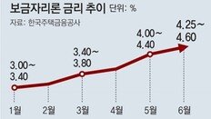 보금자리론 금리 年 최고 4.6%로 뛰어 집 사려는 서민들 이자 부담 계속 커져