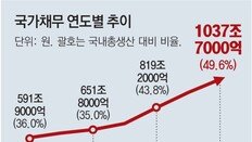 ‘확장재정’ 대신 ‘건전재정’… 1000조 넘어선 국가채무 관리 나선다