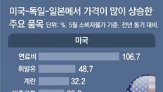 독일마저… 에너지값 38% 올라 저소득층 단전-단수 속출