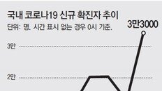 코로나 재확산에… ‘네버 코비드’ 3300만명 “내 차례인가” 불안