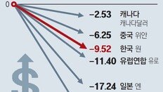 ‘슈퍼달러 펀치’… 한국서 올들어 21조원 유출