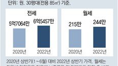 [단독]서울 아파트 월세 부담, 2년새 年348만원 껑충