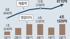 SK하이닉스 2분기 13조8000억 ‘최대 매출’… 하반기는 불투명