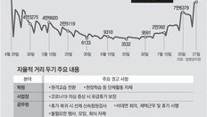 98일만에 10만명대 확진… 중대본 “자율 방역” 현장선 “효과 의문”