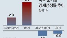 美, 2개 분기 연속 마이너스 성장… “경기침체 진입”