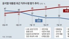 국정지지율 24%로 하락… 대통령실 “부족함 채우겠다”