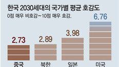 MZ세대 79% “中 싫다”… 北-日보다 호감도 낮아