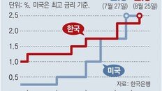 한은, 금리 2.5%로… 사상 첫 4연속 인상