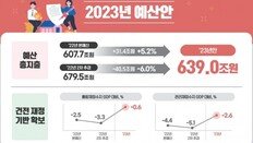 병사 봉급 130만원, 부모급여 70만원…내년 예산안 639조 확정