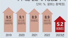 지출 역대 최대 24조 구조조정… ‘세금 일자리’ 100만개 밑으로