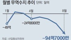 무역적자 66년만에 최악…환율은 13년만에 최고점