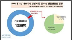 1000대 기업중 여성 CEO 불과 32명…이부진 호텔신라 사장, 주식가치 1위