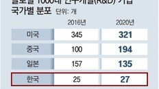 韓기업, R&D도 부진… 투자규모 톱1000내 27곳뿐