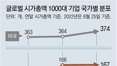 ‘글로벌 시총 1000위’ 韓기업 5년새 반토막… 새로 진입한 신생기업 ‘0’