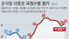 尹 지지율 1주일만에 33% → 28%로 다시 하락