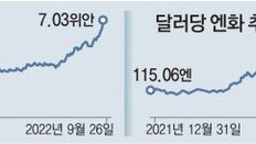 위안화-엔화 동반 추락… “아시아 제2 외환위기 가능성” 경고