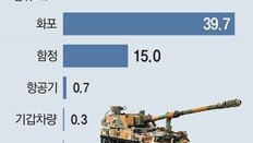 ‘방산 강자’ 한화, 함정-잠수함까지 육해공 완전체 구축 나서