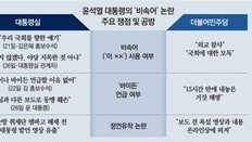 대통령실 “‘이××’ 입장 밝히지 않겠다”… 野 “국민 판단은 다 섰다”