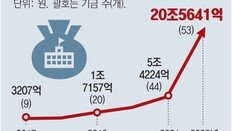 [단독]대학 재정난 심각한데, 초중고用 남는 기금 20조