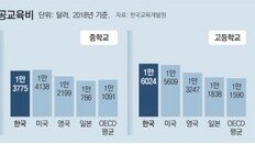 대학생 1인당 공교육비, 고교생의 71%… 美는 대학생이 2배