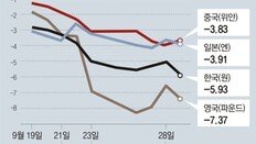 위안화 역대 최저, 엔화도 추락… 돈 풀어 경기 살리려다 ‘부메랑’