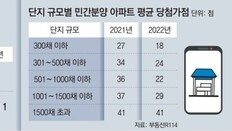 주택 청약 한파… 올들어 평균 9 대 1 경쟁, 1년새 반토막