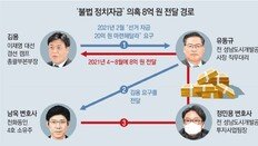 “김용, 유동규에 대선자금 20억 요구… 柳, 남욱에 받은 8억 건네”