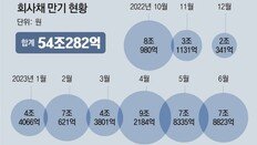 회사채 내년 상반기까지 54조 만기… 중소형 증권-건설사 부도설