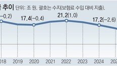 ‘건강하지 않은 삶’ 재정에도 타격… 건보기금 6년뒤 바닥