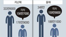 비정규직 평균 월급 188만원, 정규직은 348만원 ‘최대 격차’