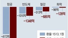 한경연 “연말 환율 최고 1540원까지 갈 것… 반도체-화학-철강-항공 영업익 16조 타격”